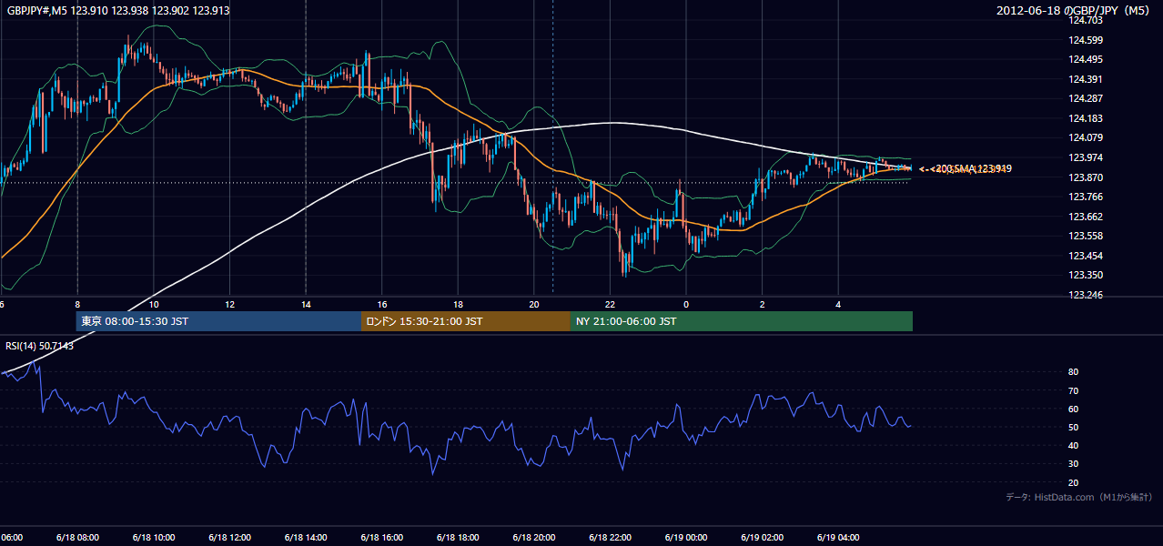 2012年6月18日（月） GBP/JPY 5分足チャート