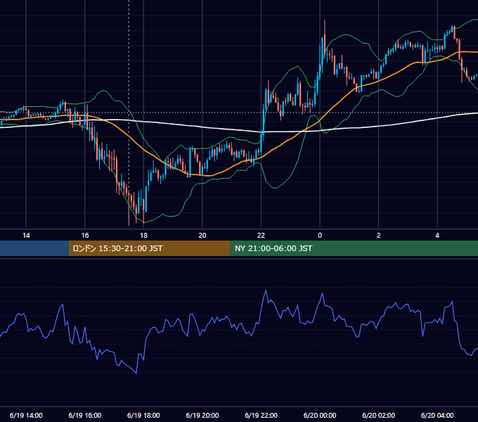 2012年6月19日（火） GBP/JPY 5分足チャート