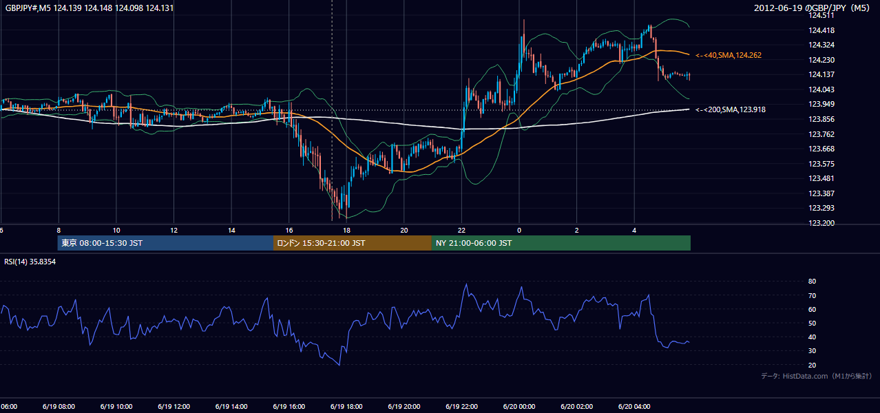 2012年6月19日(火) GBP/JPY 5分足チャート