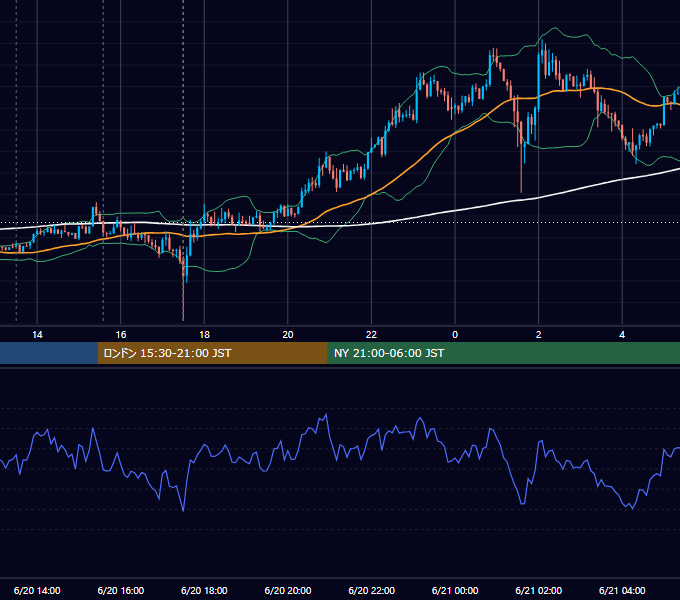 2012年6月20日（水） GBP/JPY 5分足チャート