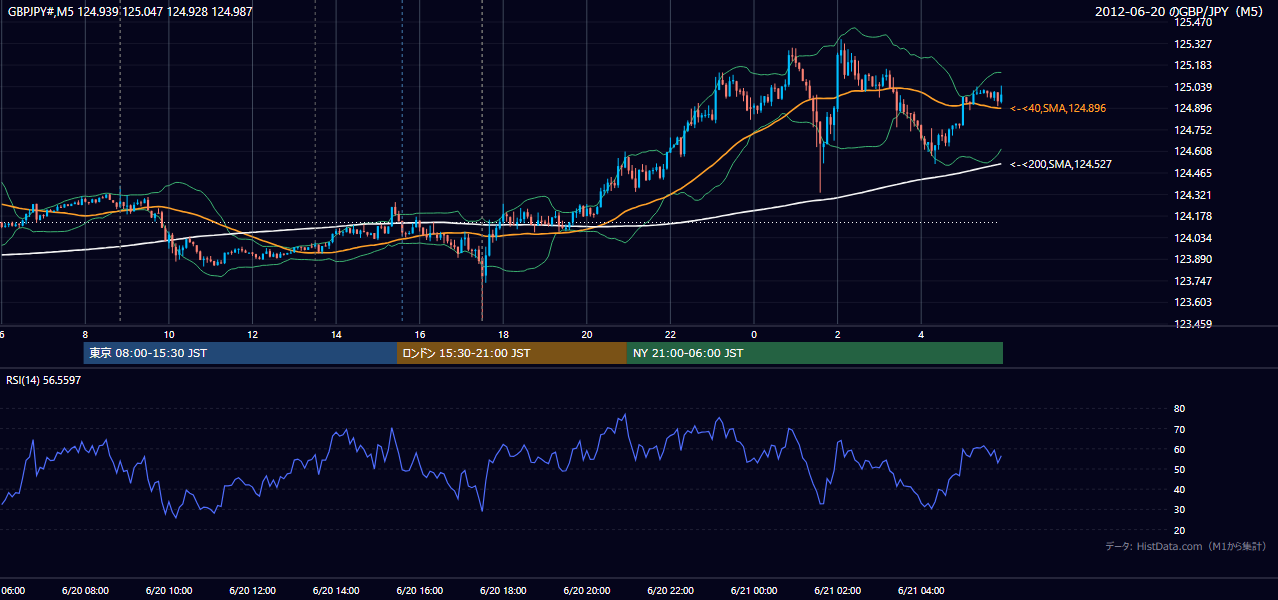 2012年6月20日（水） GBP/JPY 5分足チャート