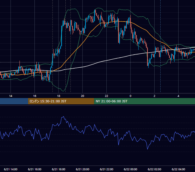 2012年6月21日（木） GBP/JPY 5分足チャート