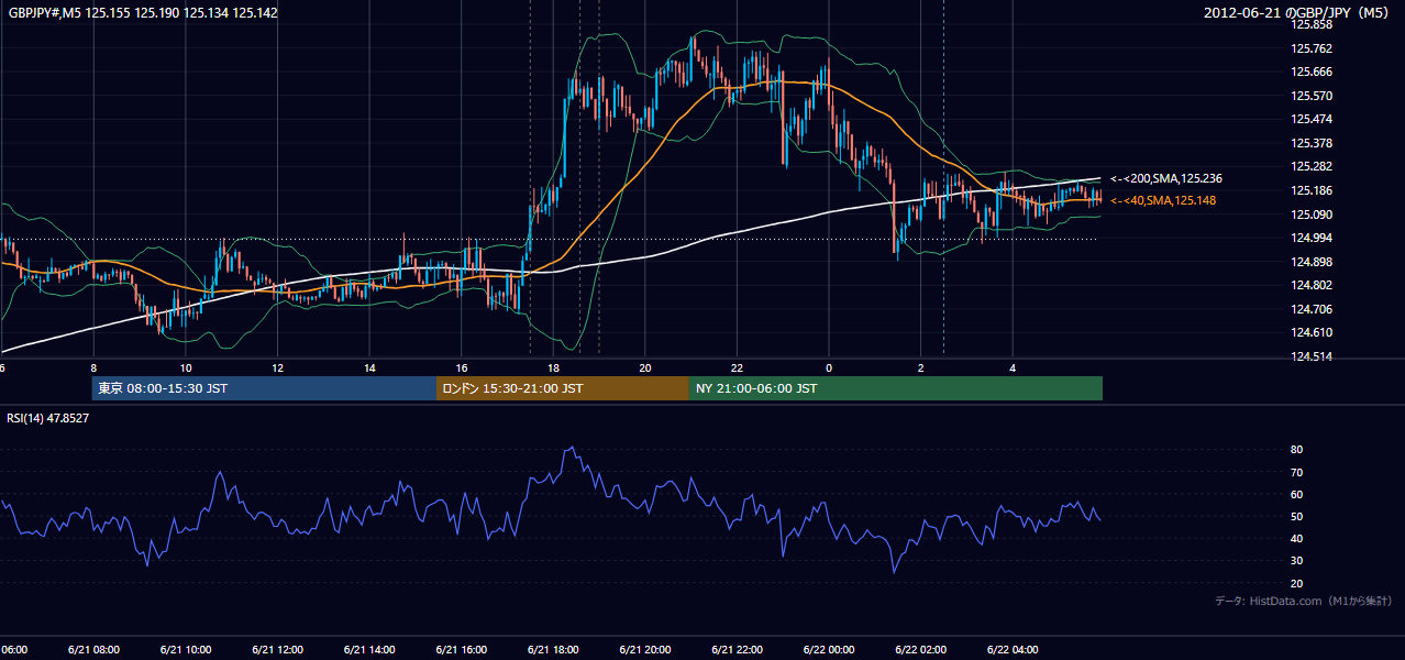 2012年6月21日(木) GBP/JPY 5分足チャート