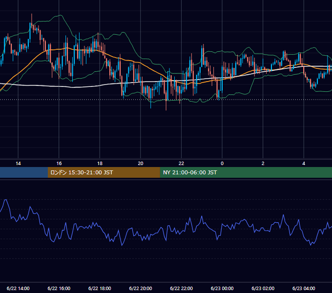 2012年6月22日（金） GBP/JPY 5分足チャート