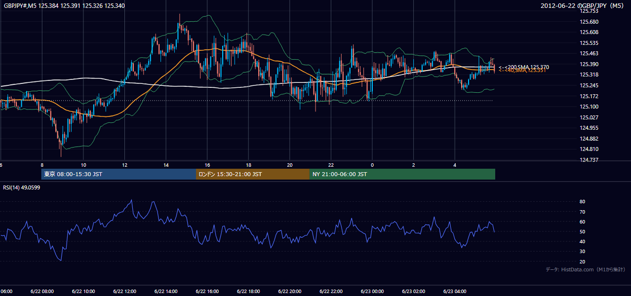 2012年6月22日(金) GBP/JPY 5分足チャート