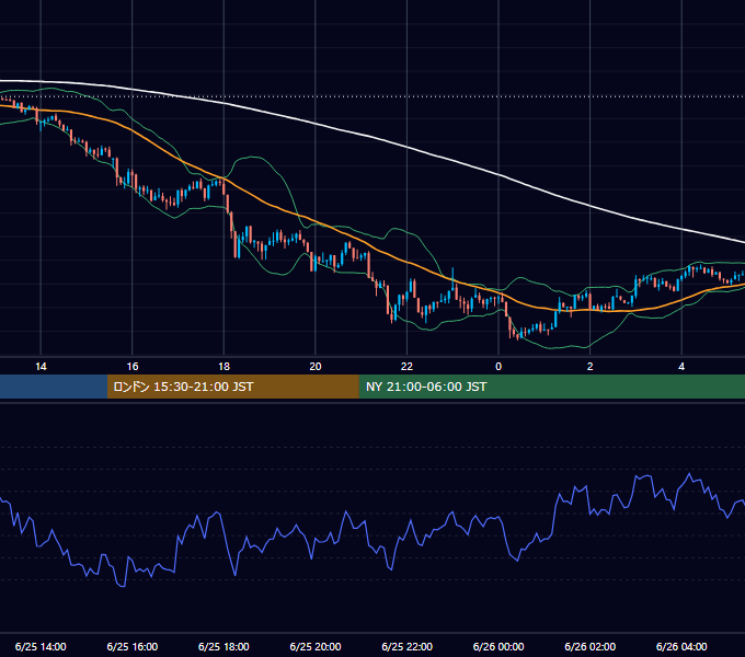 2012年6月25日（月） GBP/JPY 5分足チャート