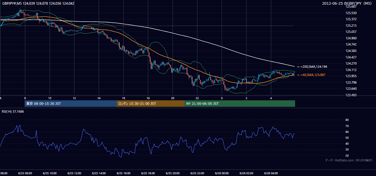 2012-06-25(月) GBP/JPY 5分足チャート