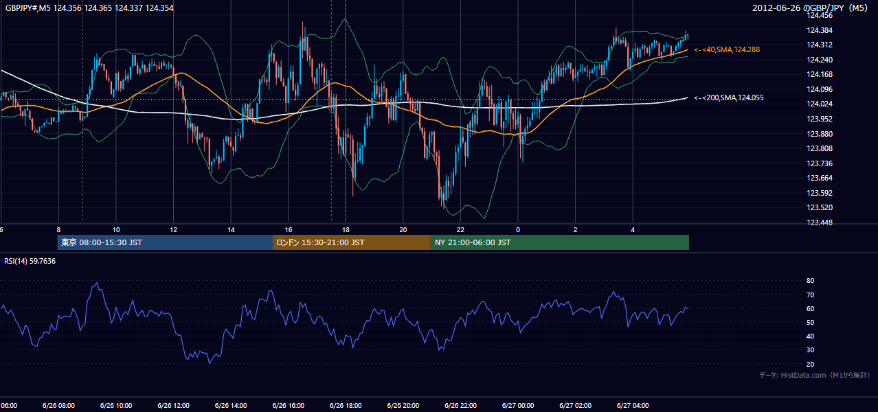 2012-06-26(火) GBP/JPY 5分足チャート
