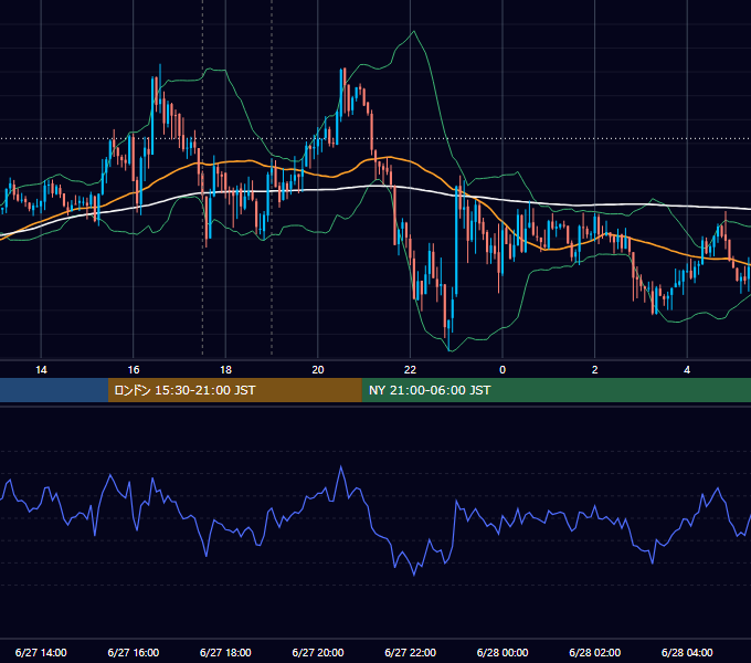2012年6月27日（水） GBP/JPY 5分足チャート