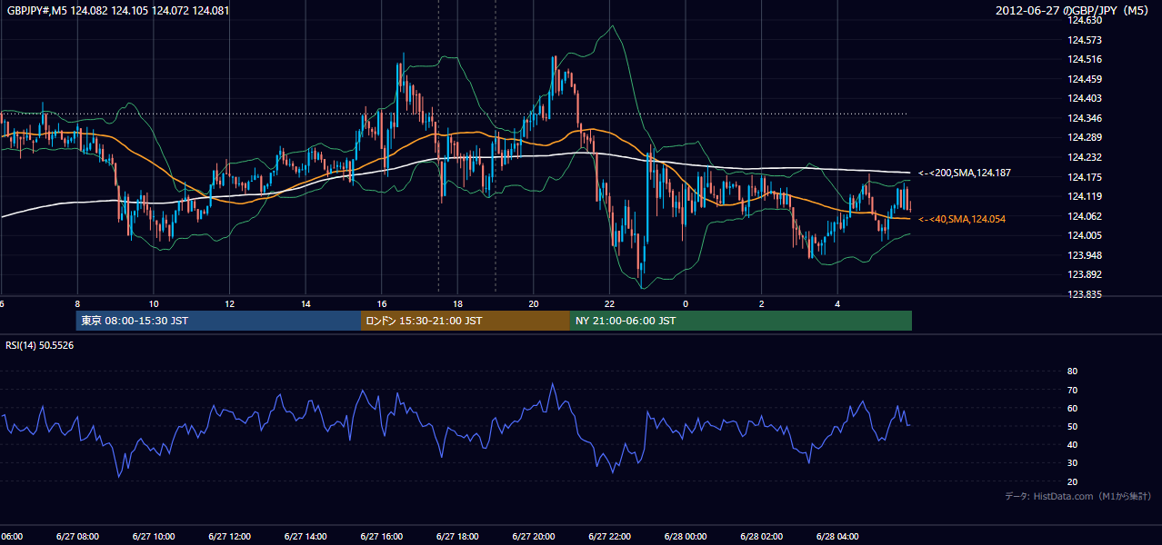 2012-06-27(水) GBP/JPY 5分足チャート