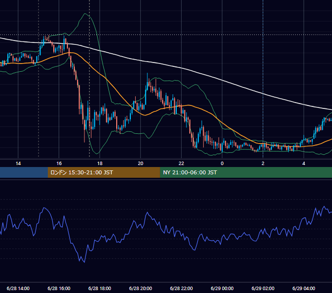 2012年6月28日（木） GBP/JPY 5分足チャート