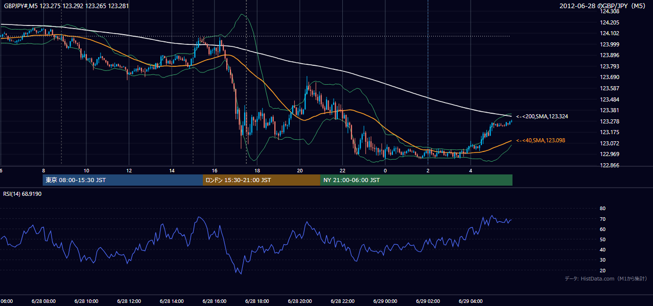 2012-06-28(木) GBP/JPY 5分足チャート