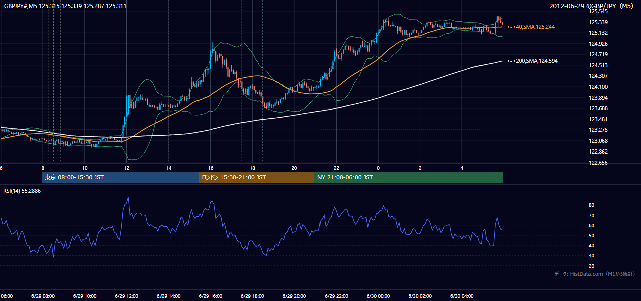 2012年6月29日(金) GBP/JPY 5分足チャート