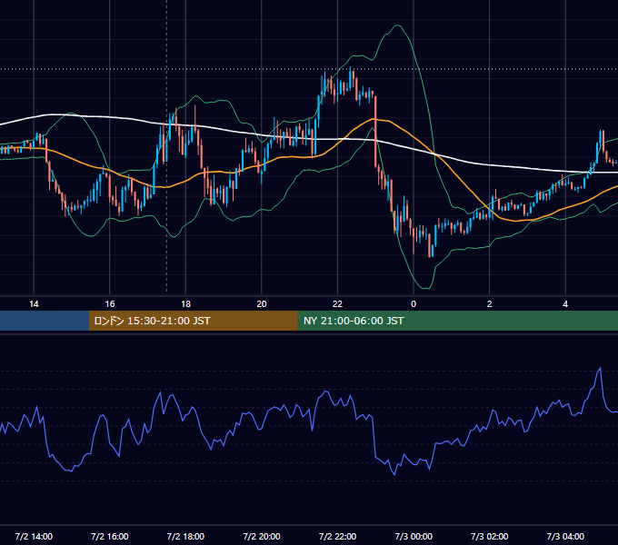 2012年7月2日（月） GBP/JPY 5分足チャート