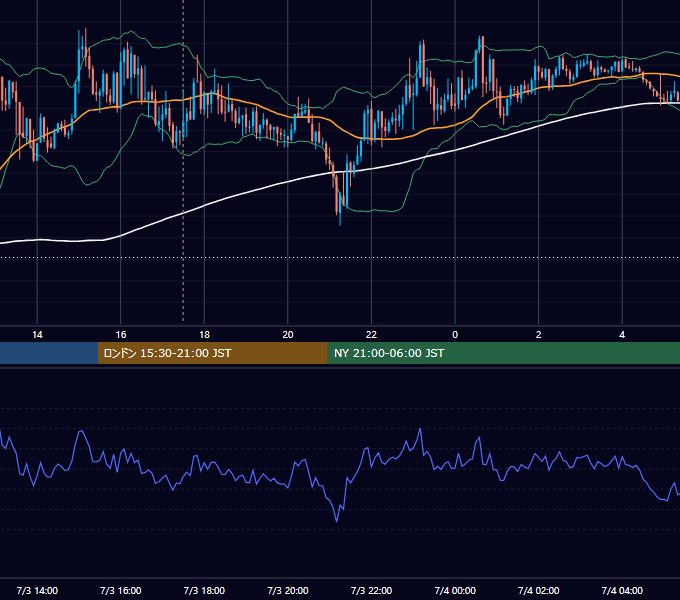 2012年7月3日（火） GBP/JPY 5分足チャート