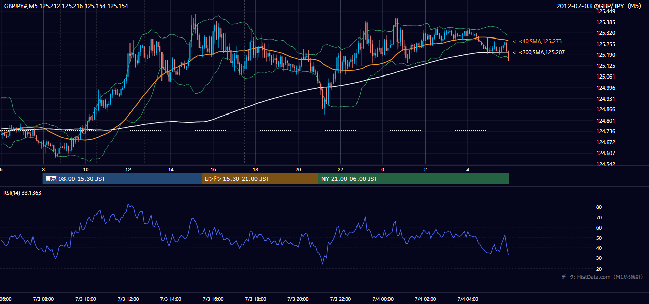 2012年7月3日（火） GBP/JPY 5分足チャート