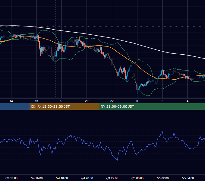 2012年7月4日（水） GBP/JPY 5分足チャート