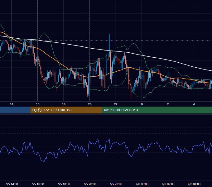 2012年7月5日（木） GBP/JPY 5分足チャート