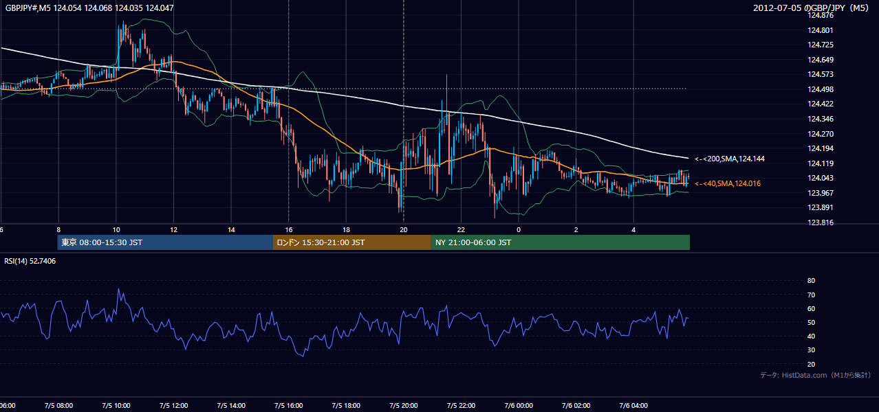 2012年7月5日（木） GBP/JPY 5分足チャート