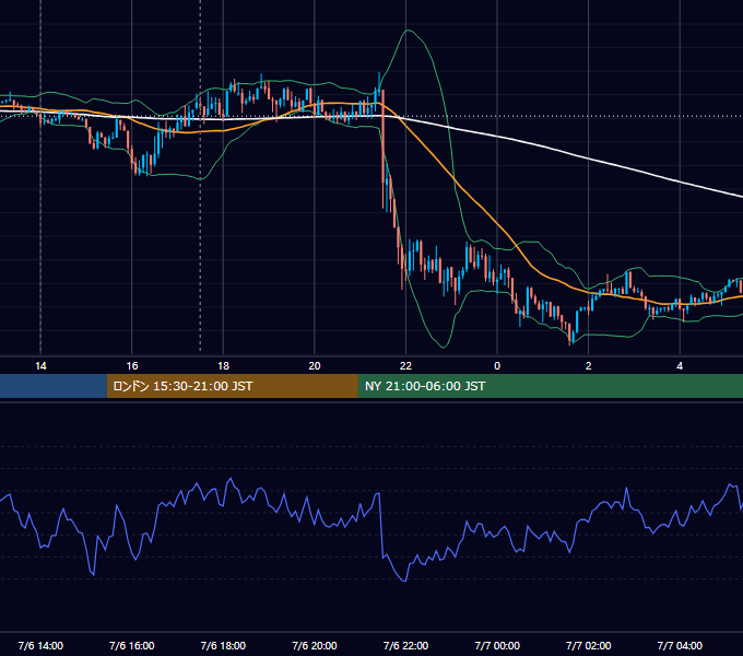 2012年7月6日（金） GBP/JPY 5分足チャート