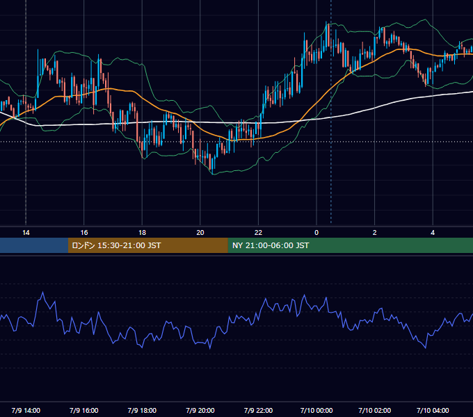 2012年7月9日（月） GBP/JPY 5分足チャート
