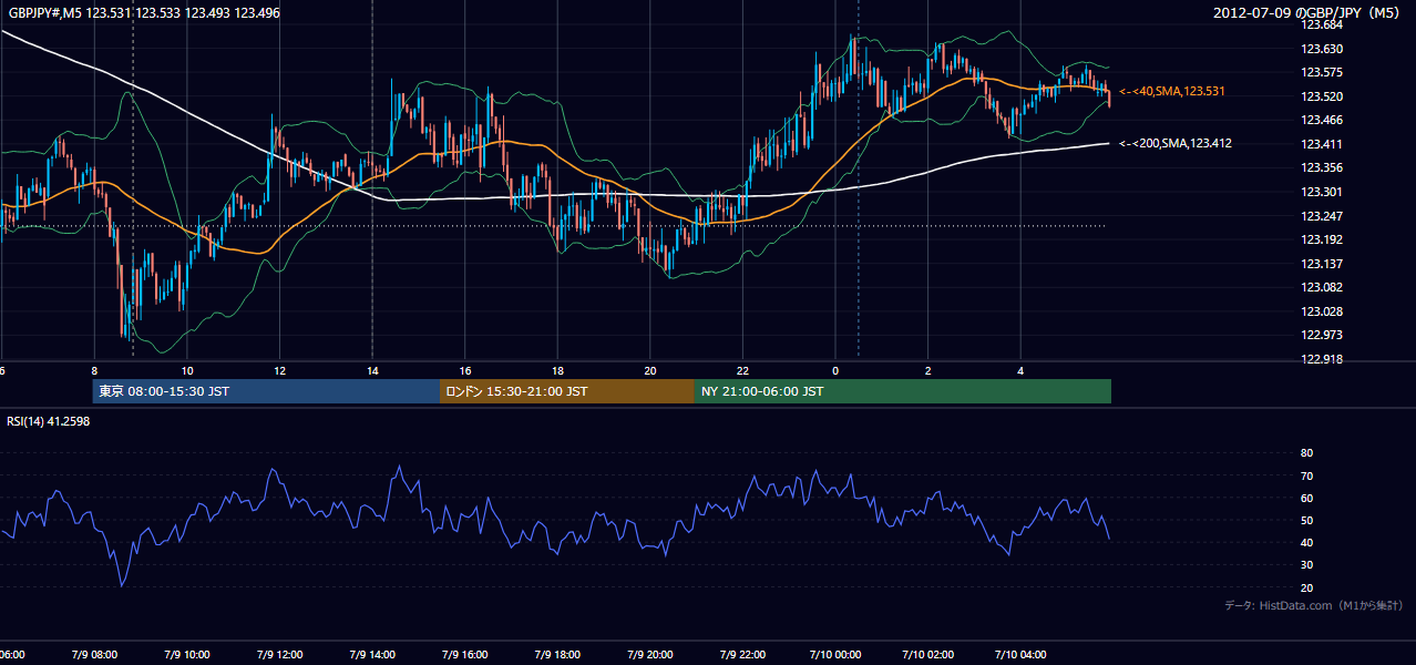 2012-07-09(月) GBP/JPY 5分足チャート