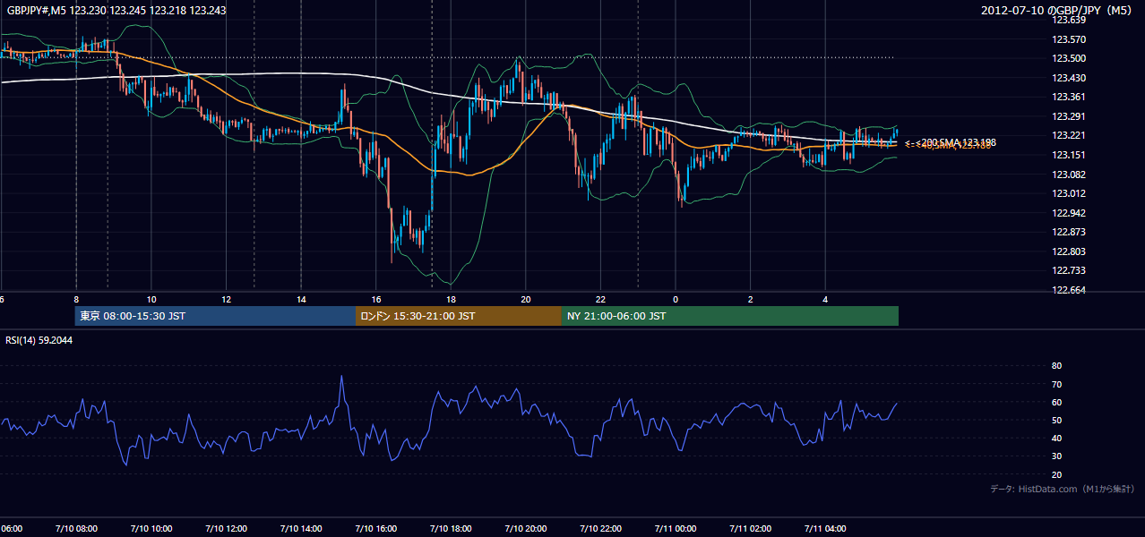 2012-07-10(火) GBP/JPY 5分足チャート