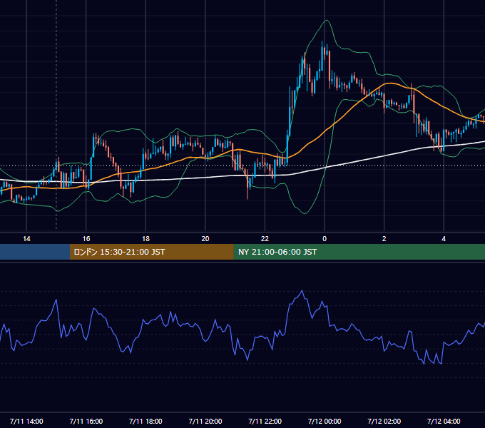 2012年7月11日（水） GBP/JPY 5分足チャート