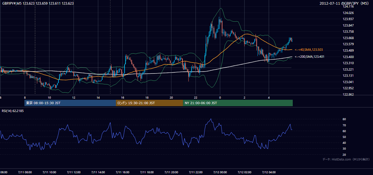 2012-07-11(水) GBP/JPY 5分足チャート