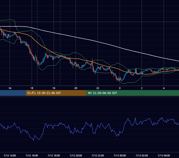 2012年7月12日（木） GBP/JPY 5分足チャート
