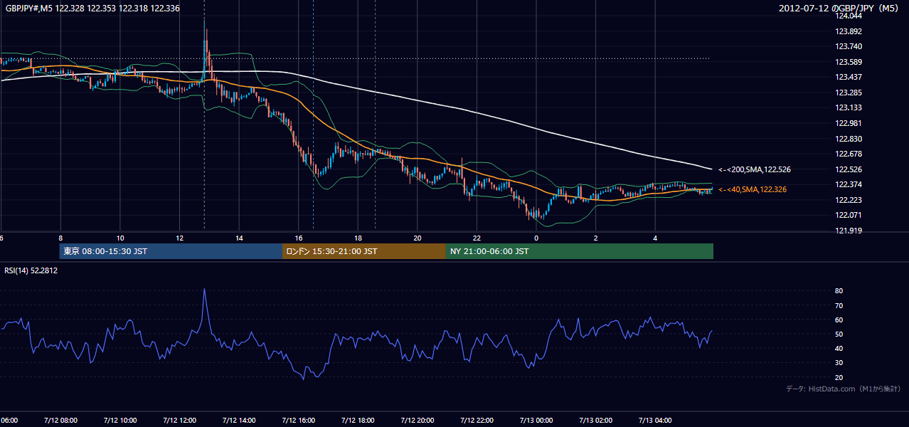 2012-07-12(木) GBP/JPY 5分足チャート