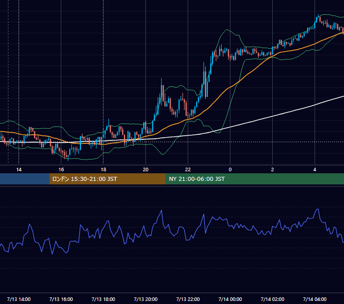 2012年7月13日（金） GBP/JPY 5分足チャート