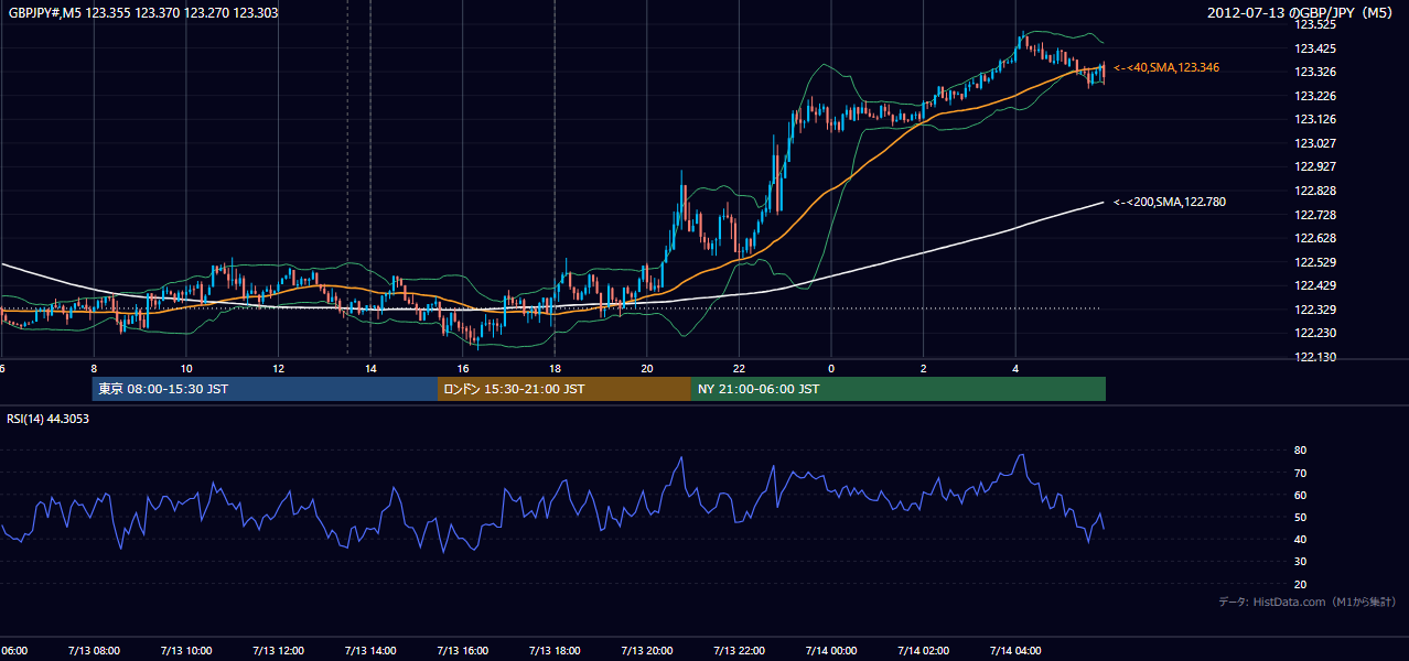 2012-07-13(金) GBP/JPY 5分足チャート