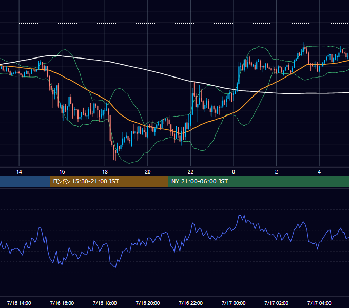 2012年7月16日（月） GBP/JPY 5分足チャート