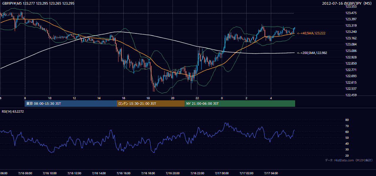 2012-07-16（月） GBP/JPY 5分足チャート