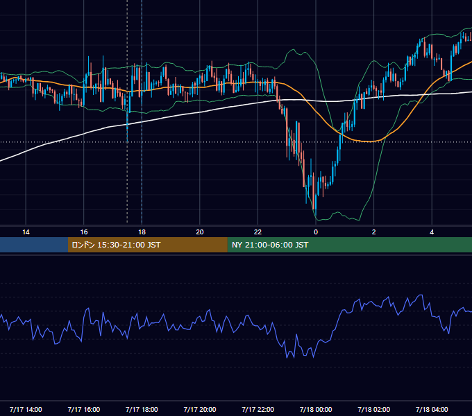 2012年7月17日（火） GBP/JPY 5分足チャート