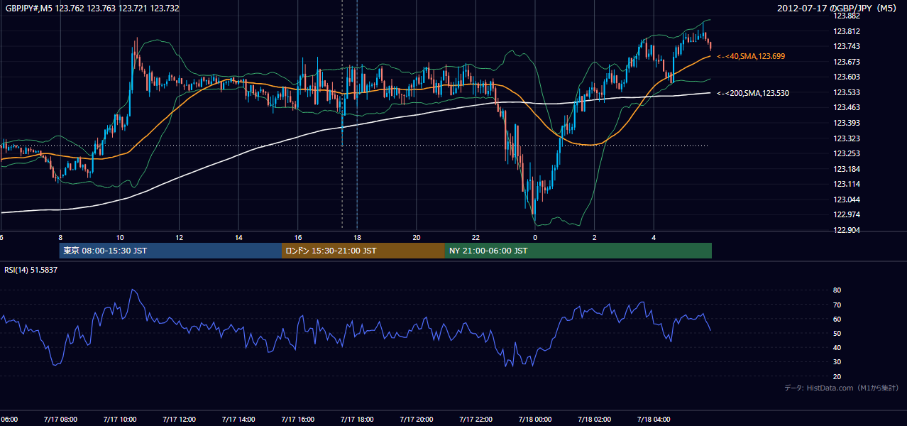 2012年7月17日（火） GBP/JPY 5分足チャート
