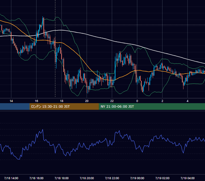 2012年7月18日（水） GBP/JPY 5分足チャート