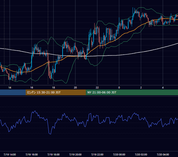 2012年7月19日（木） GBP/JPY 5分足チャート
