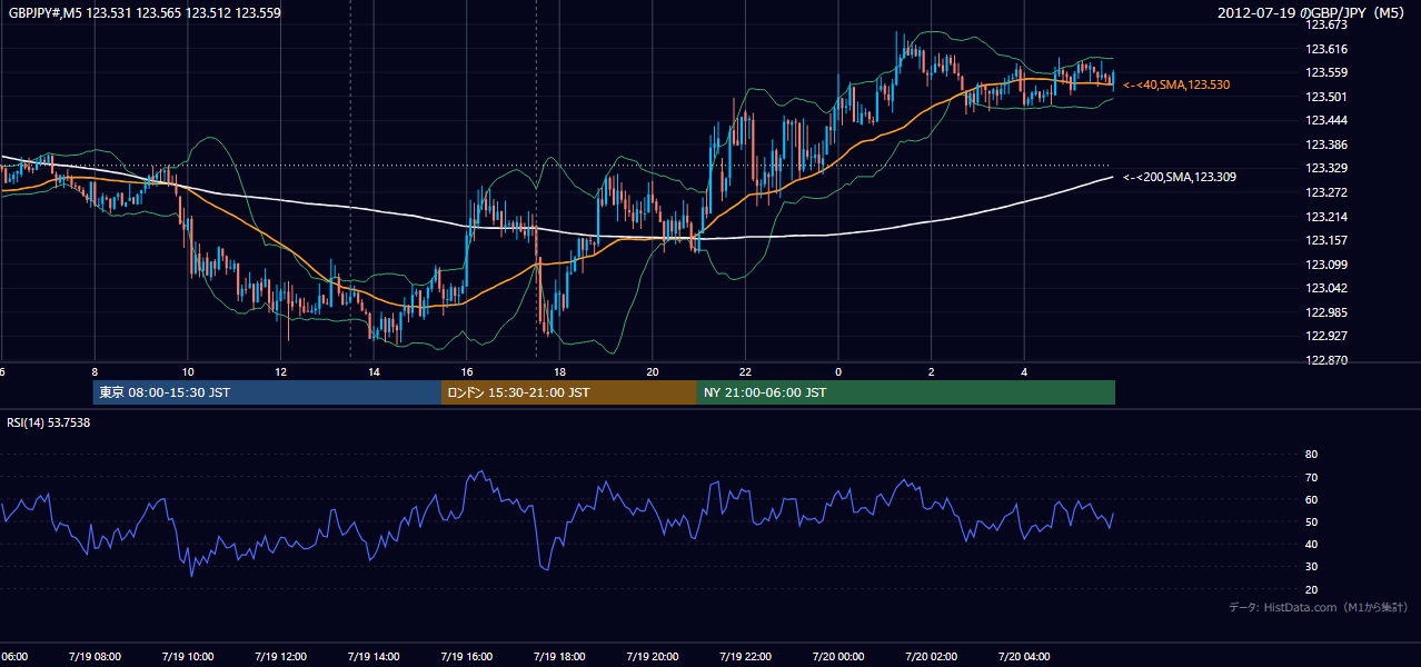2012年7月19日(木) GBP/JPY 5分足チャート
