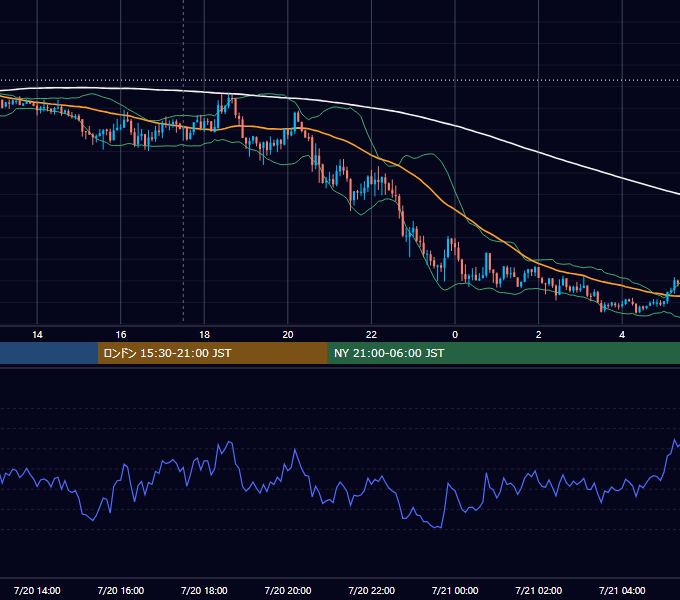 2012年7月20日（金） GBP/JPY 5分足チャート