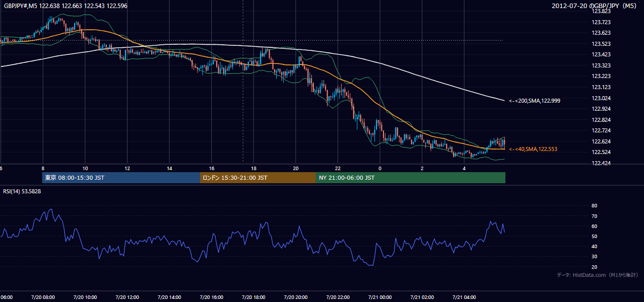 2012-07-20（金） GBP/JPY 5分足チャート
