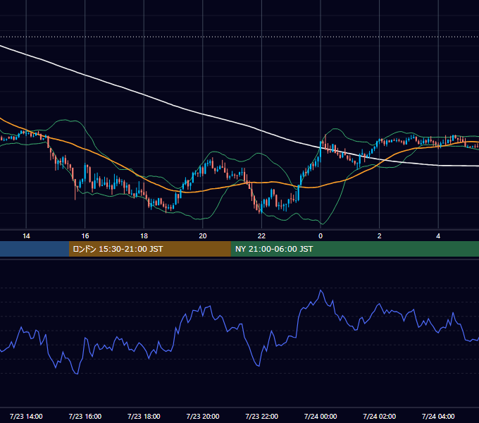 2012年7月23日（月） GBP/JPY 5分足チャート