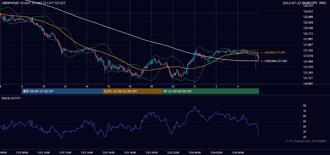 2012-07-23（月） GBP/JPY 5分足チャート