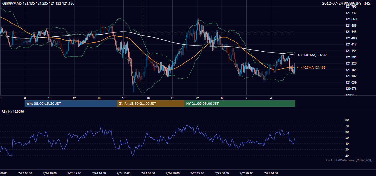 2012-07-24（火） GBP/JPY 5分足チャート