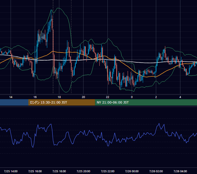 2012年7月25日（水） GBP/JPY 5分足チャート