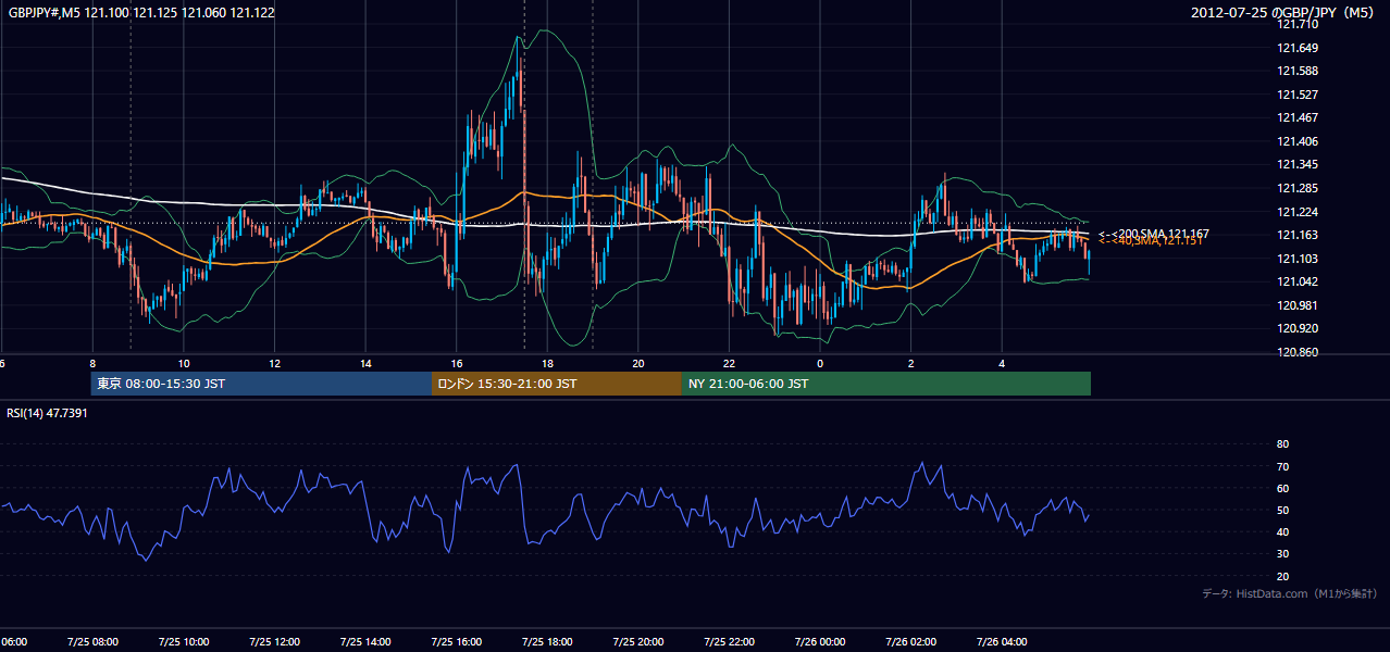 2012-07-25（水） GBP/JPY 5分足チャート