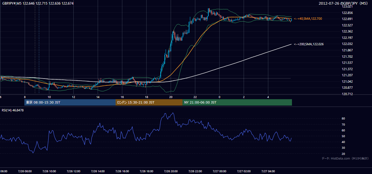 2012-07-26（木） GBP/JPY 5分足チャート