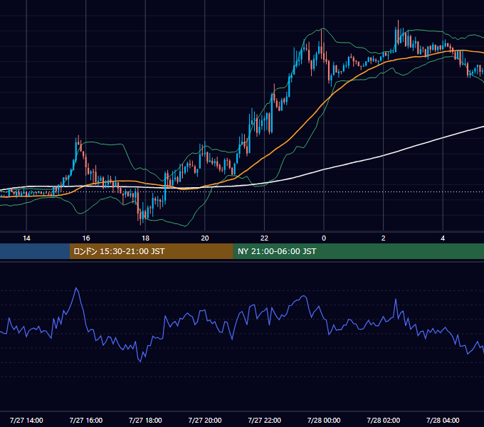 2012年7月27日（金） GBP/JPY 5分足チャート