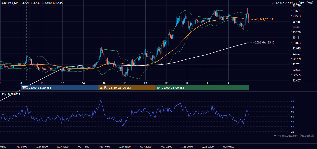 2012-07-27（金） GBP/JPY 5分足チャート